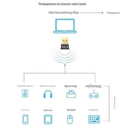 Адаптер Bluetooth USB 5.3 Windows 11/10/8.1 (А000049) - фото 4 Адаптер Bluetooth USB 5.3 Windows 11/10/8.1 (А000049) - фото 4