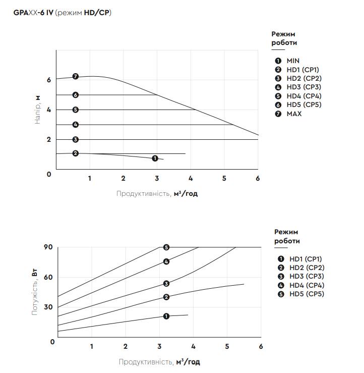 Циркуляційний насос Aquatica GPA32-6/180 IV 6-90 Вт Ø 2" 180 мм та гайки (774073) - фото 10 Циркуляційний насос Aquatica GPA32-6/180 IV 6-90 Вт Ø 2" 180 мм та гайки (774073) - фото 10