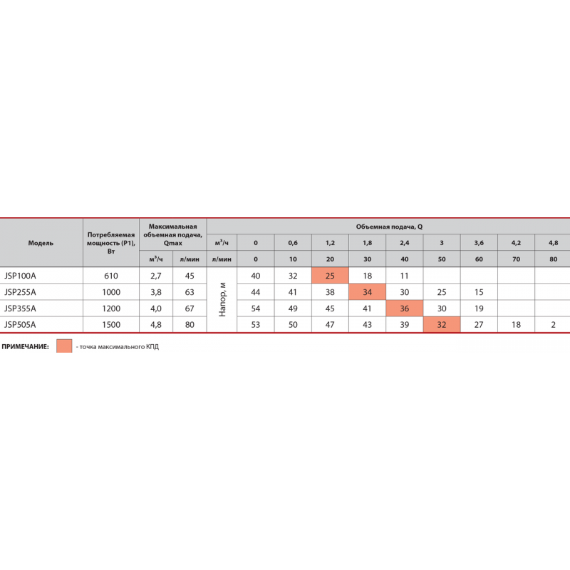 Насос поверхностный центробежный Sprut JSP 505A - фото 3 Насос поверхностный центробежный Sprut JSP 505A - фото 3
