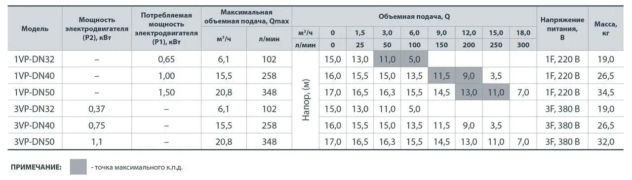 Насос циркуляционный фланцевый Sprut 3VP- DN 50 с присоединительным комплектом (14252461) - фото 4