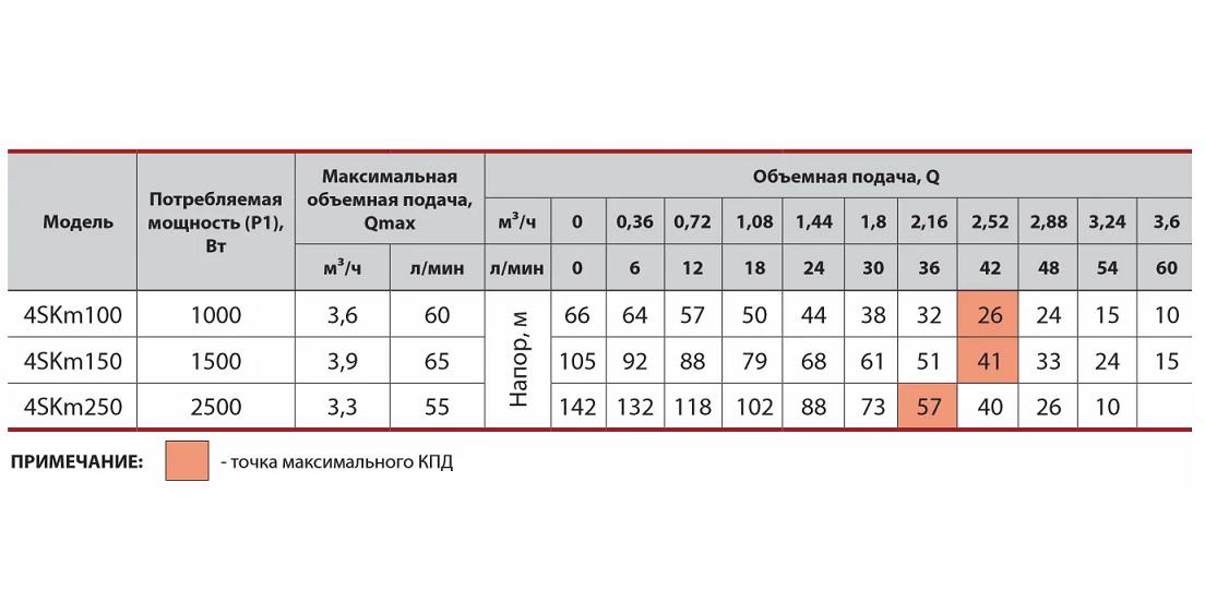 Скважинный насос Sprut 4SKm 150 с пультом управления и кабелем 15 м - фото 3