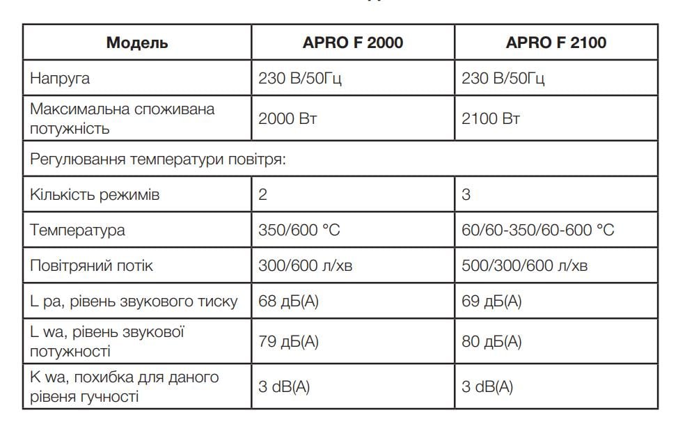 Фен будівельний Apro F2000 2 режими 350/600°C 300/600 л/хв 2000 Вт - фото 5