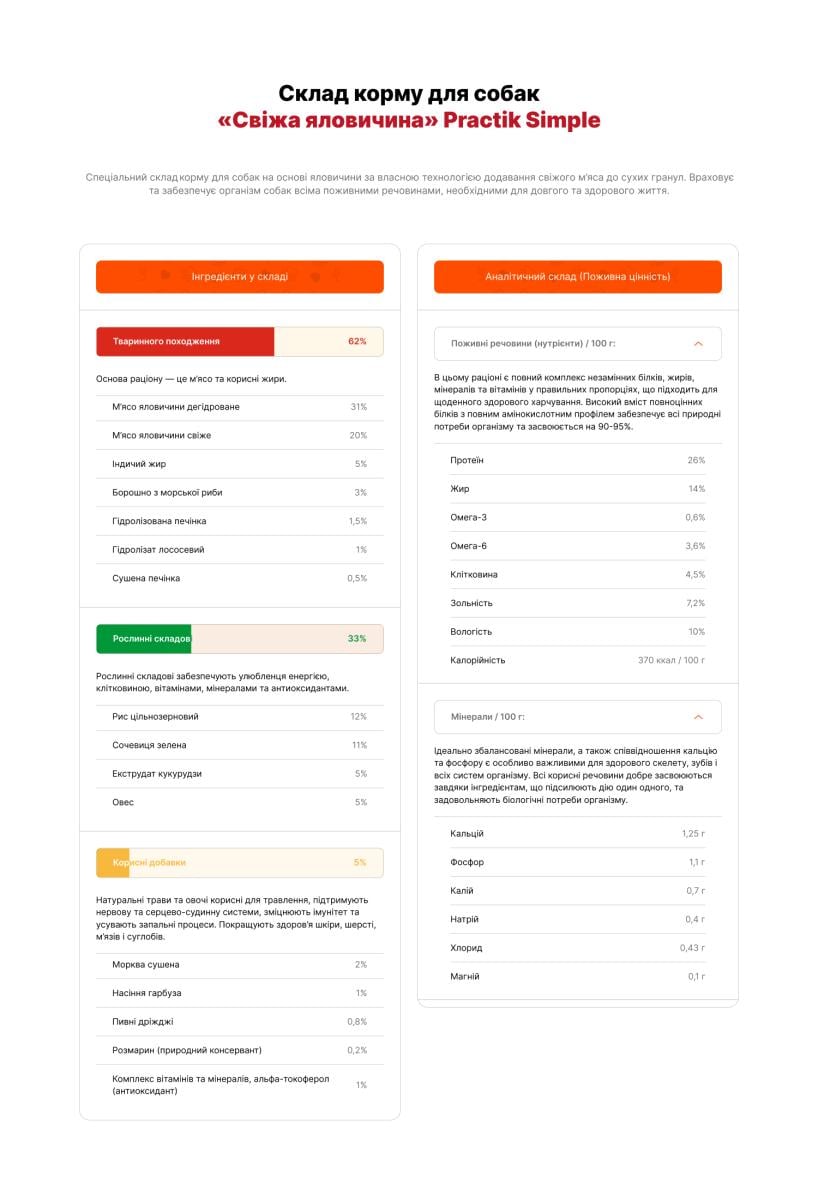 Корм для собак Practik Simple Суперпреміум з Свіжою Яловичиною 1 кг (1DBS218) - фото 8