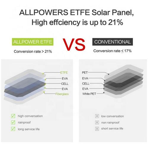 Сонячна панель ALLPOWERS AP-ES5V21W (004-BLA) - фото 3