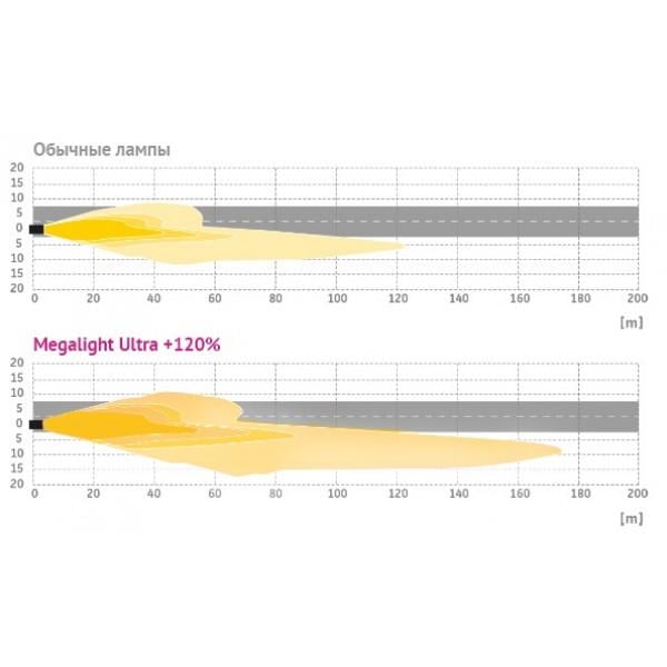 Автолампа галогенова Tungsram H1 55 Вт 12 В Megalight Ultra +120% - фото 2