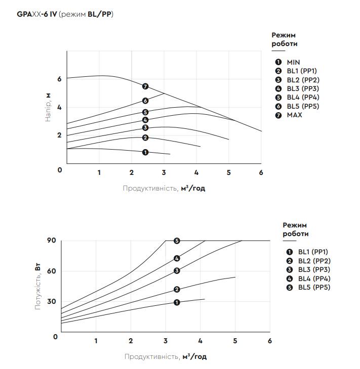 Циркуляційний насос Aquatica GPA32-6/180 IV 6-90 Вт Ø 2" 180 мм та гайки (774073) - фото 9 Циркуляційний насос Aquatica GPA32-6/180 IV 6-90 Вт Ø 2" 180 мм та гайки (774073) - фото 9