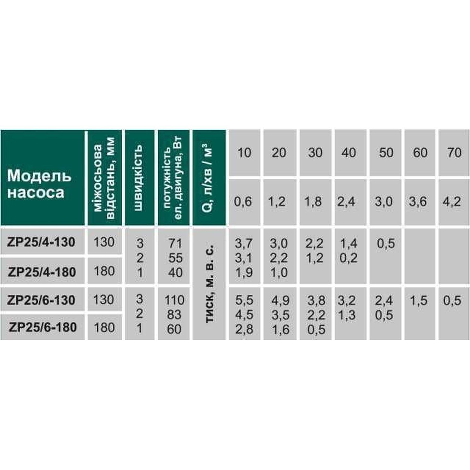 Циркуляційний насос VOLKS pumpe ZP25/4 130 мм (000010625) - фото 6 Циркуляційний насос VOLKS pumpe ZP25/4 130 мм (000010625) - фото 6