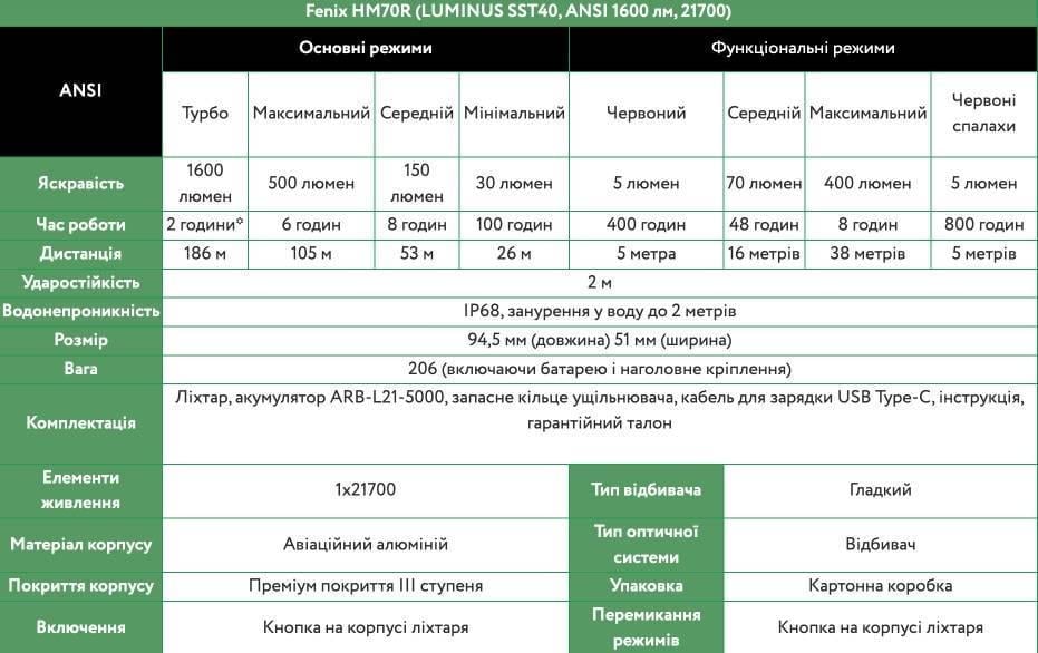 Фонарь налобный Fenix HM70R (2306744399) - фото 3 Фонарь налобный Fenix HM70R (2306744399) - фото 3