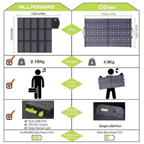 Сонячна панель ALLPOWERS Solar panel AP-SP18V100W ( (004-BLA) - фото 6 Сонячна панель ALLPOWERS Solar panel AP-SP18V100W ( (004-BLA) - фото 6