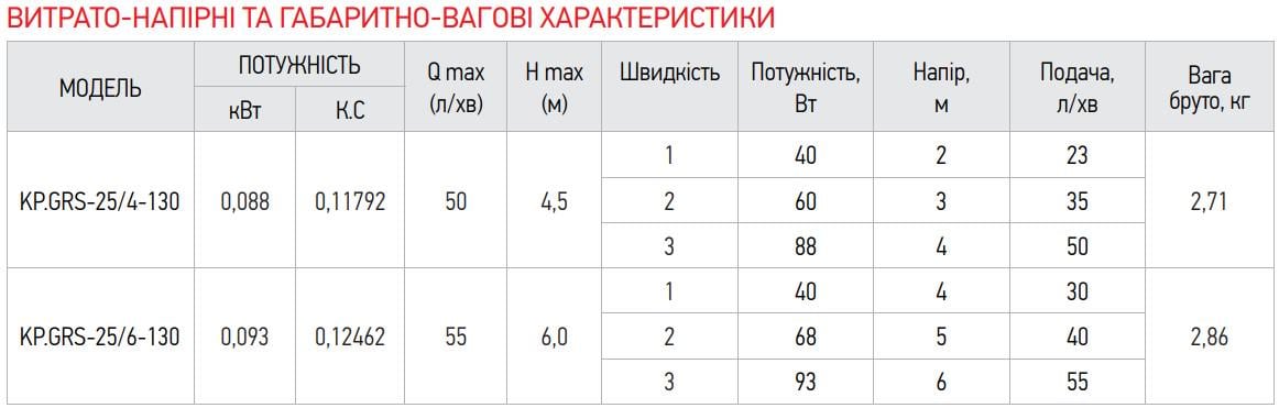 Насос циркуляційний відцентровий KOER KP.GRS-25/4-130 з кабелем та вилкою (KP0250) - фото 5