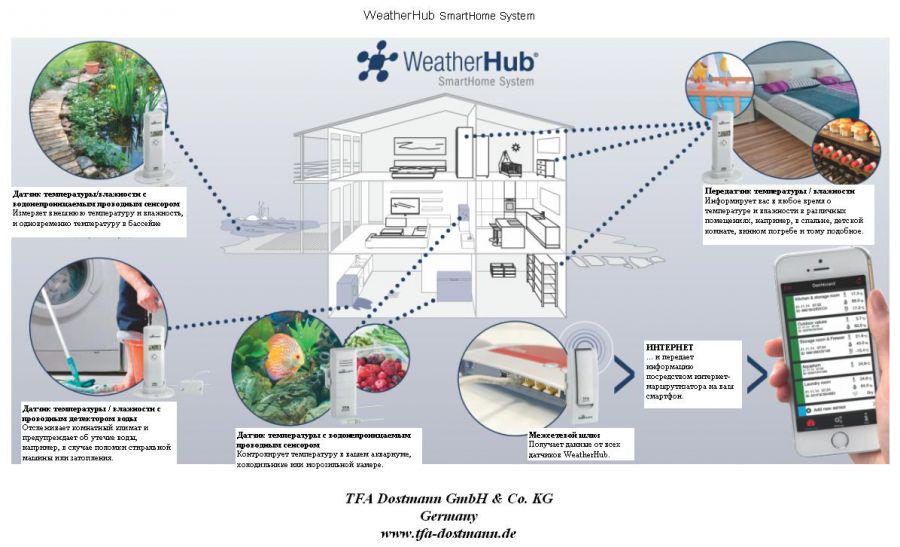 Метеостанция для смартфона TFA Connect WeatherHub 35114301.IT - фото 7