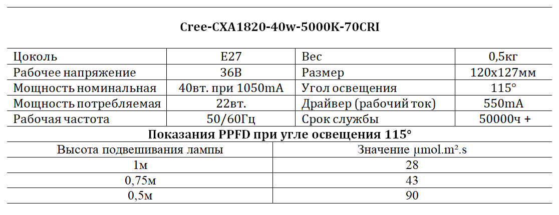 Фитолампа Cree CXA1820 40W 5000K - фото 5