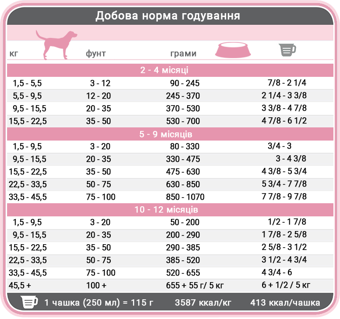 Корм сухий для цуценят 1st Choice Skin&coat Puppy Lamb & Fish 11 кг (24389612) - фото 2