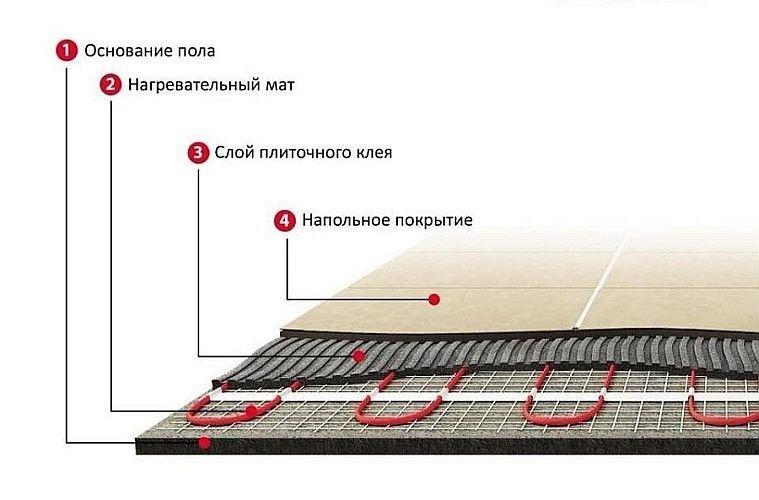 Нагрівальний мат Devi Devicomfort 150T DTIR-150 450 Вт 3 кв. м електричний/двожильний екранований (5037) - фото 11