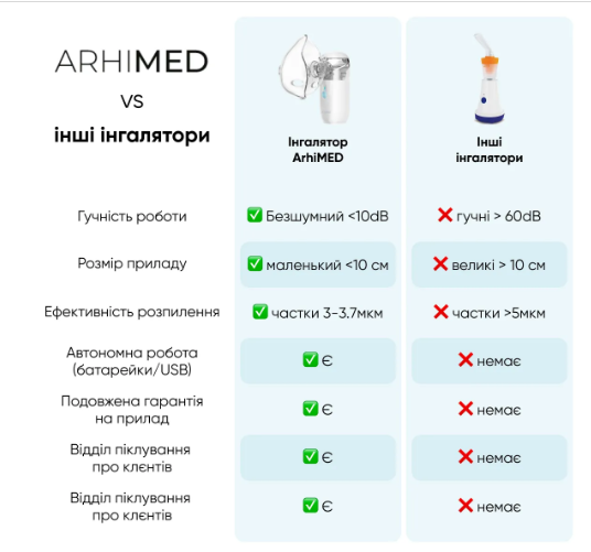 Інгалятор ArhiMED MESH S6 - фото 3