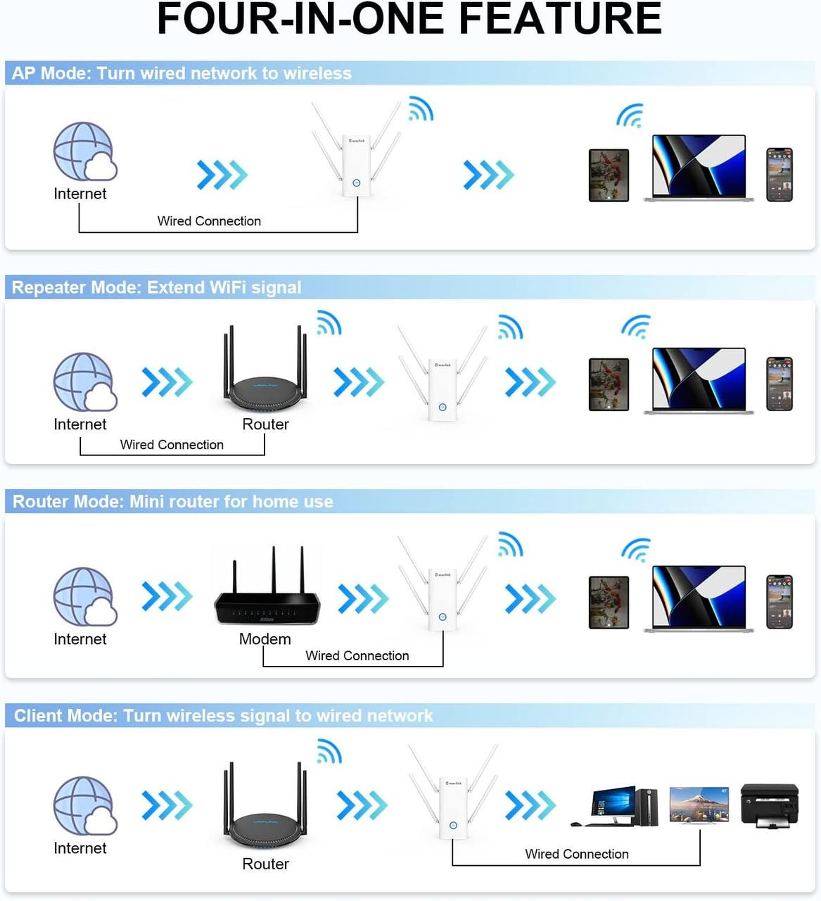 Репітер Wavlink AERIAL D4X WiFi 6 AX1800 Dual Band Range Gigabit wi-fi 2,4/5 ГГц (2217623251) - фото 7