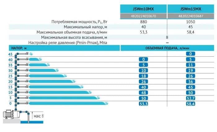 Відцентровий насос Rudes JSWm 10MX Hmax 40 м Qmax 53 л/хв 880 Вт - фото 4 Відцентровий насос Rudes JSWm 10MX Hmax 40 м Qmax 53 л/хв 880 Вт - фото 4