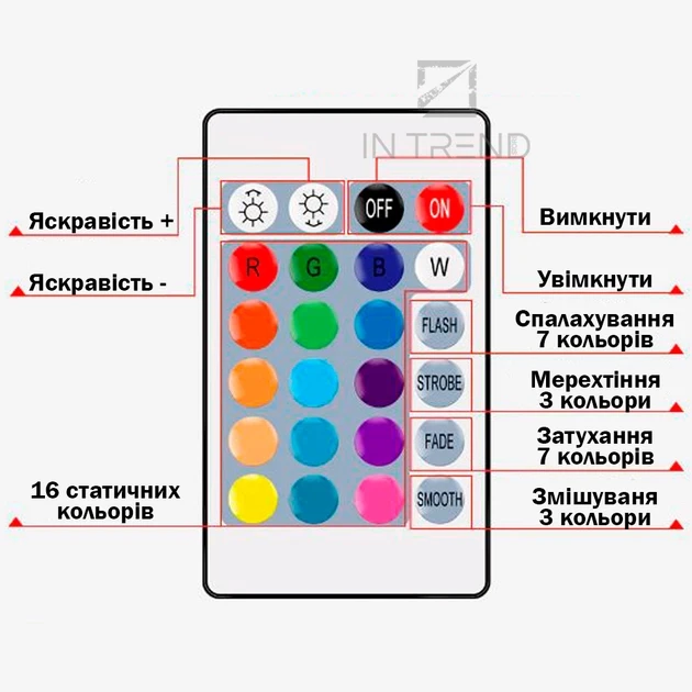 Світлодіодна стрічка RGB 5050 від USB 16 кольорів водонепроникна з пультом 5 м (7680) - фото 4 Світлодіодна стрічка RGB 5050 від USB 16 кольорів водонепроникна з пультом 5 м (7680) - фото 4