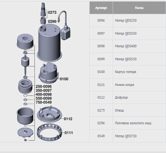 Насос дренажний для відкачування води Euroaqua QDS з поплавком 250 Вт Hmax 6 м Qmax 5,1 м3 - фото 3