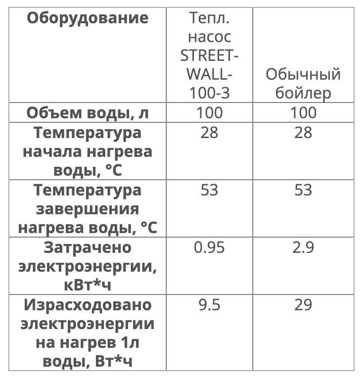 Насос-бойлер тепловий Axioma Energy STREET-WALL-100-3 (1309486947) - фото 4