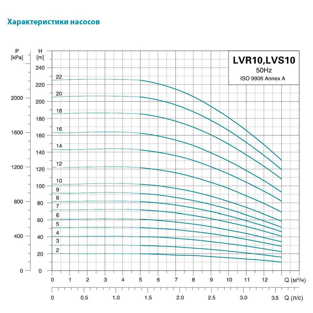 Насос центробежный многоступенчатый вертикальный LEO LVR S 10-18 380В 7,5 кВт Hmax 185м Qmax 216,7 л/мин нерж 3,0 innovation (7711633) - фото 3