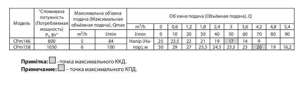 Поверхневий насос Rudes CPm146 - фото 3