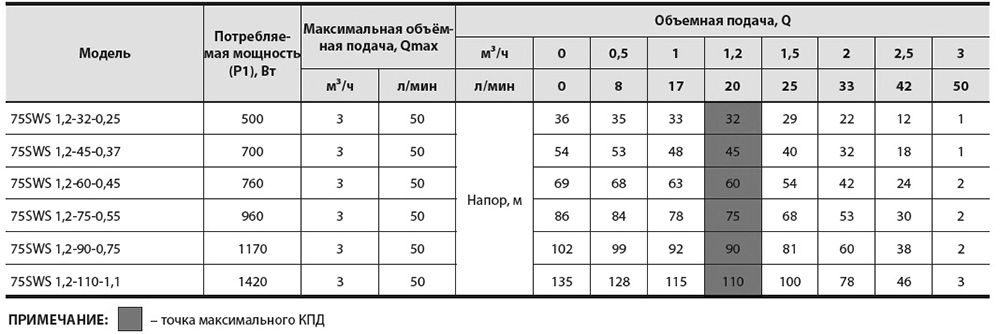 Насос скважинный Насосы плюс Оборудование 75 SWS 1.2-60-0.45 с муфтой - фото 3