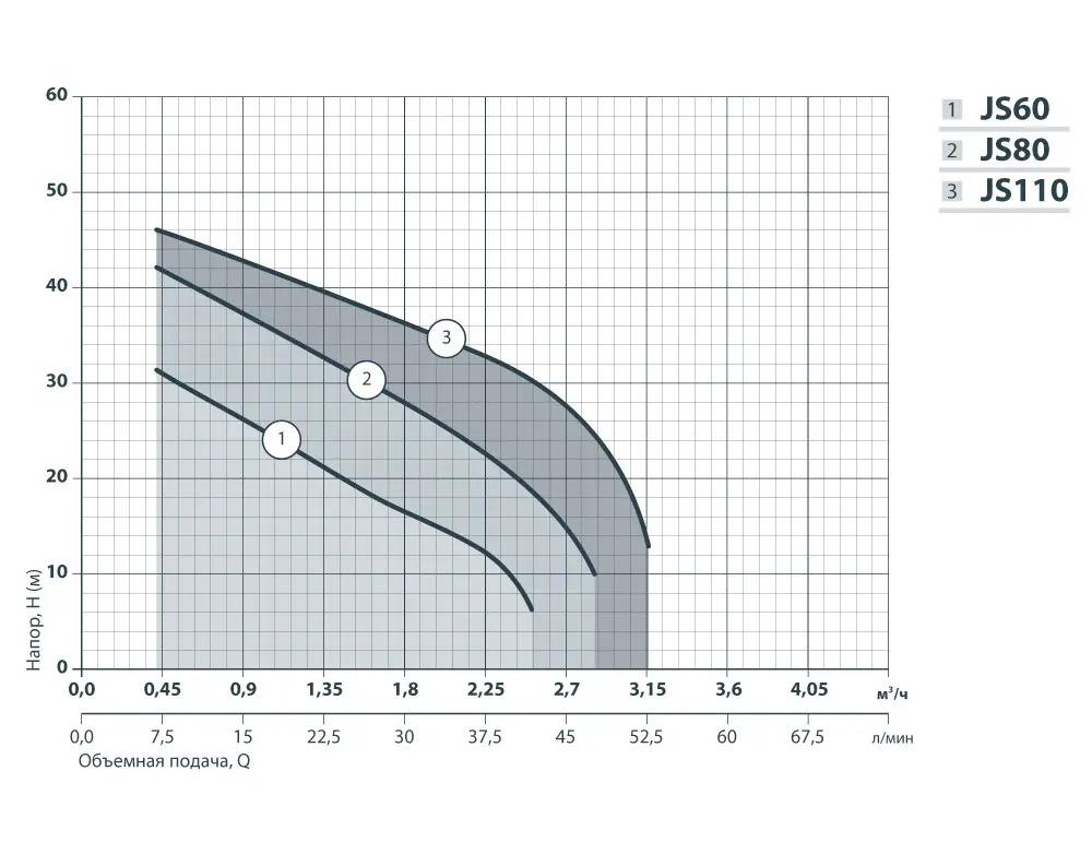 Насос поверхностный центробежный NPO JS 110 (14098194) - фото 5