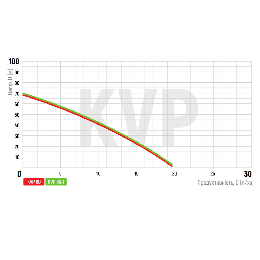 Насос вібраційний KOER KVP 60 0,25 кВт 220 В H 70 Q 20 л/хв кабель 10 м (OL-KP2896) - фото 2 Насос вібраційний KOER KVP 60 0,25 кВт 220 В H 70 Q 20 л/хв кабель 10 м (OL-KP2896) - фото 2