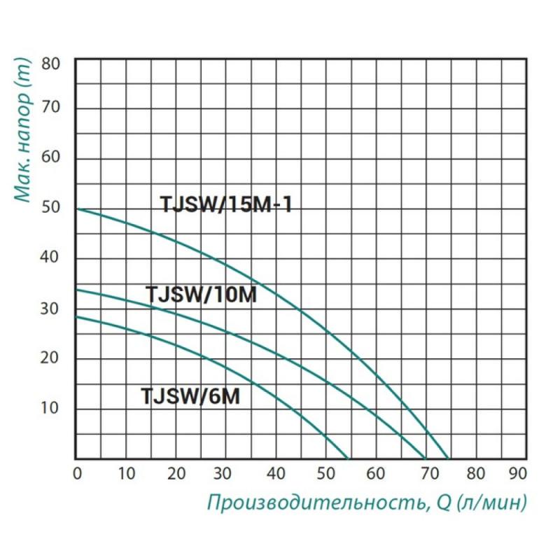 Поверхневий насос центробіжний Taifu TJSW/15M-1 самовсмоктуючий 1,1 кВт (23228217) - фото 2 Поверхневий насос центробіжний Taifu TJSW/15M-1 самовсмоктуючий 1,1 кВт (23228217) - фото 2