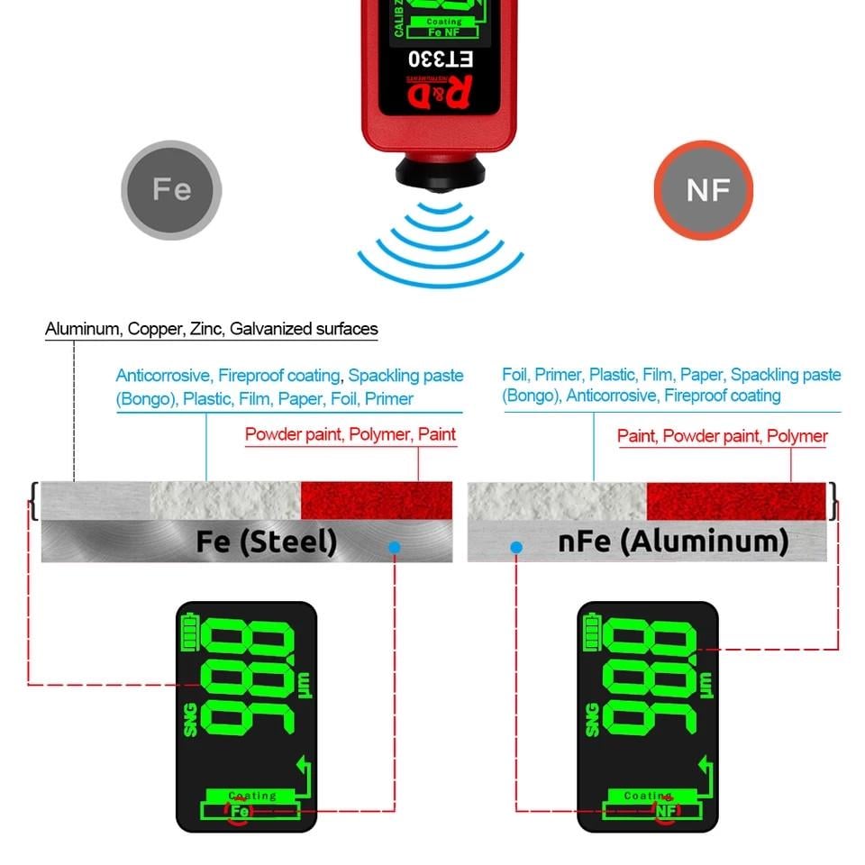 Товщиномір фарби автомобільний R&D ET330 B-red 0-1500 мікрон Fe&NFe (1195785897) - фото 3 Товщиномір фарби автомобільний R&D ET330 B-red 0-1500 мікрон Fe&NFe (1195785897) - фото 3