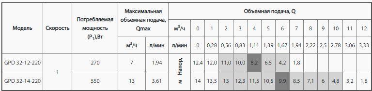 Циркуляционный насос Sprut GPD 32-14 -220 - фото 4