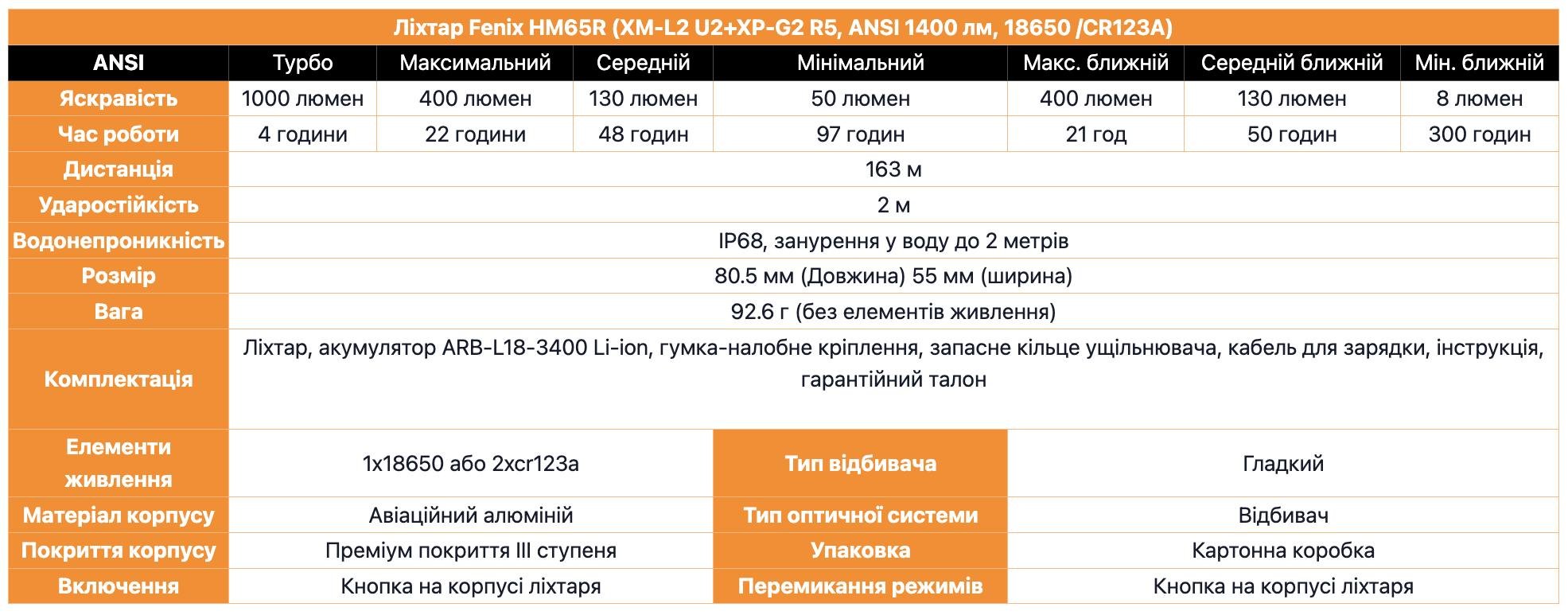 Ліхтар налобний Fenix HM65R Raptor Type-C 1000 lm 163 м (27831985) - фото 5 Ліхтар налобний Fenix HM65R Raptor Type-C 1000 lm 163 м (27831985) - фото 5
