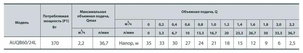 Насосна станція Rudes AUQB60/24L (14283559) - фото 4