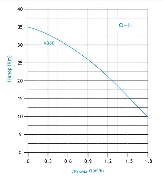 Насос Zegor AB60 поверхневий 0,37 кВт H35 м Q2,1м³/г вихровий - фото 3