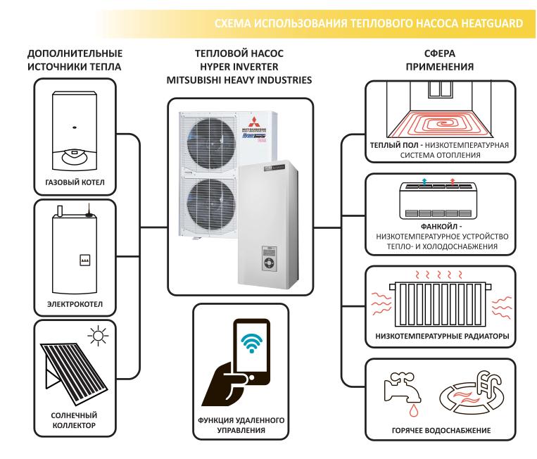 Тепловой насос Mitsubishi Heavy HeatGuard 40NX теплопроизводительностью 4,5 кВт - фото 2 Тепловой насос Mitsubishi Heavy HeatGuard 40NX теплопроизводительностью 4,5 кВт - фото 2