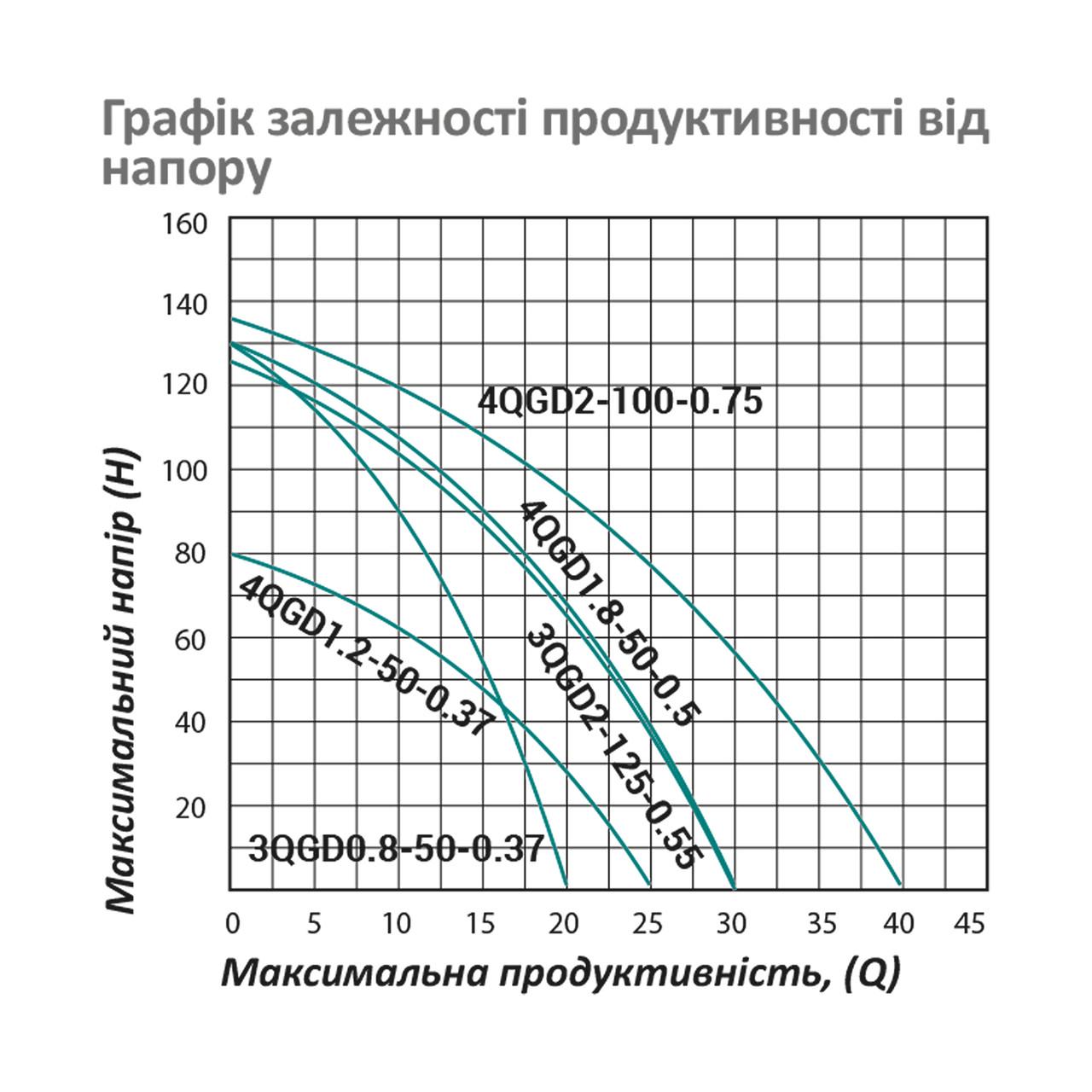 Насос глибинний шнековий Pumpman 4QGD1.8-50-0.55 кВт Нmax 130 м Qmax 1,8 куб.м 550 Вт (2681047358) - фото 6