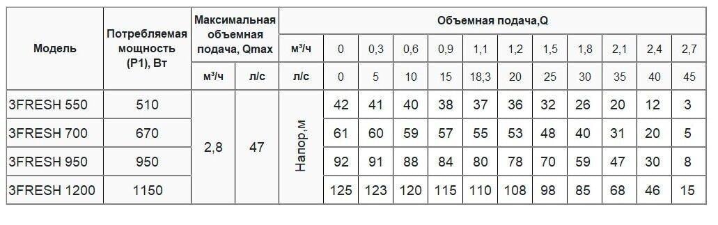 Скважинный насос Rudes 3FRESH700 с кабелем 30 м (0762RU92) - фото 2