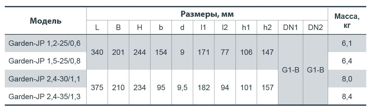 Электронасос центробежный NPO GARDEN-JP 1,2-25/0,6 (4823072205038) - фото 3