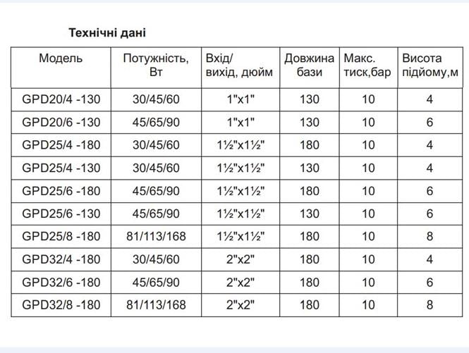 Циркуляционный насос GIDROTEH GPD25/4-130 - фото 3