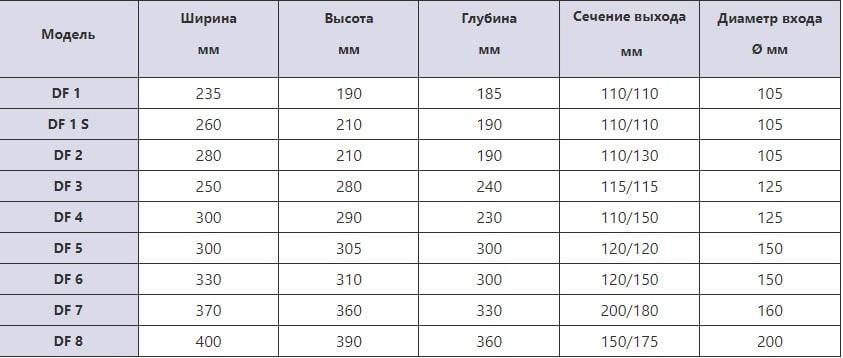 Вентилятор вытяжной DF 1 S 305 м3 центробежный среднего давления улитка (0031) - фото 3