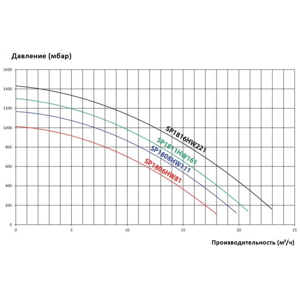 Насос для басейну Hayward Max Flo SP1808HW111 11,3 м3/год 0,87 кВт 230 В - фото 3