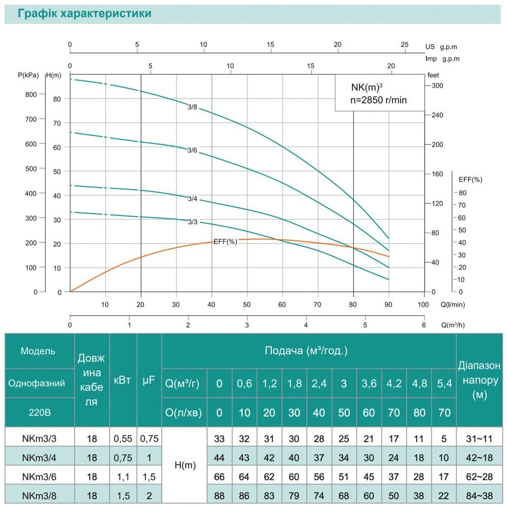 Занурювальний насос SHIMGE NKm 3/4-0,75 кВт Q 90/60 л/хв Н 44/30 м Ø 126 мм - фото 2