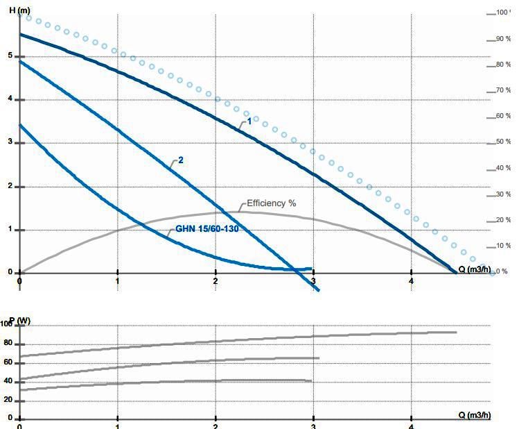 Циркуляційний насос IMP Pumps GHN 15/60-130 (979521961) - фото 6 Циркуляційний насос IMP Pumps GHN 15/60-130 (979521961) - фото 6