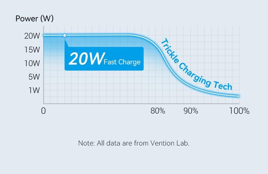 Зарядное устройство для Vention 20W GaN III Type-C 1C EU быстрая зарядка 20Вт Type-C 60Вт 1 м Черный (TZ-FEPB0-EU-01) - фото 12 Зарядное устройство для Vention 20W GaN III Type-C 1C EU быстрая зарядка 20Вт Type-C 60Вт 1 м Черный (TZ-FEPB0-EU-01) - фото 12