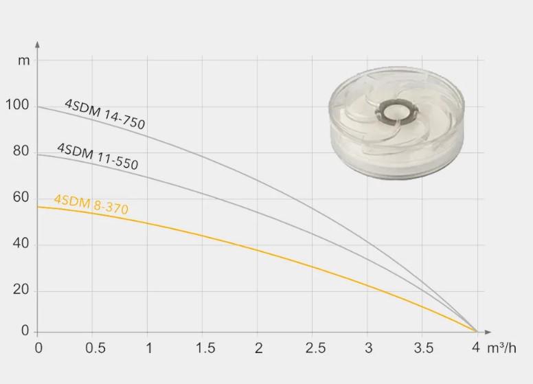 Свердловинний насос Tekk Haus 4SDM 11/550 з кабелем 40 м і пультом (48742) - фото 3 Свердловинний насос Tekk Haus 4SDM 11/550 з кабелем 40 м і пультом (48742) - фото 3
