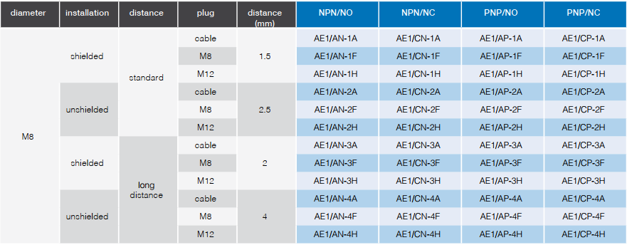 Индуктивный датчик M.D. Micro Detectors S.P.A. M8 NO/PNP с кабелем 2 м (AE1/AP-3A) - фото 5