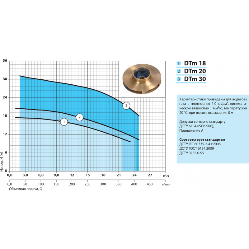 Насос відцентровий поверхневий Насосы плюс Оборудование DTm 18 - фото 2 Насос відцентровий поверхневий Насосы плюс Оборудование DTm 18 - фото 2