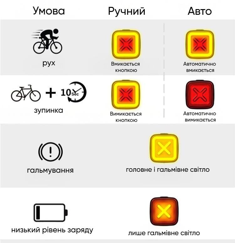 Фонарь задний для велосипеда Enfitnix CubeLite III автоматический на аккумуляторе 4 режима света (001043) - фото 7