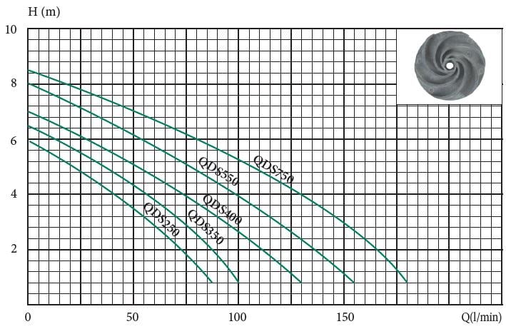 Насос дренажний для відкачування води Euroaqua QDS з поплавком 250 Вт Hmax 6 м Qmax 5,1 м3 - фото 5